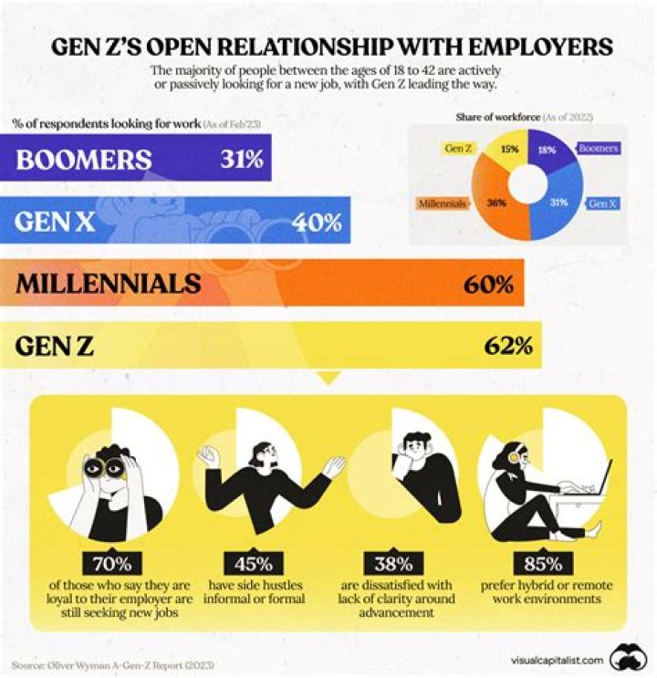Gen Z has more healthy relationship values compared to Millennials, here's how