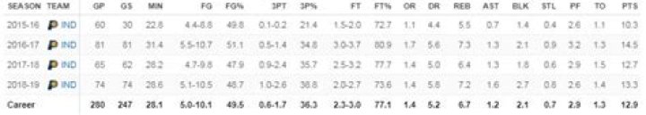 Know About Myles Turner; Stats, Contract, Height, Trade, Instagram, NBA, Dating